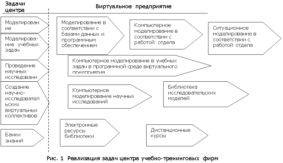 Реализация задач центра учебно-тренинговых